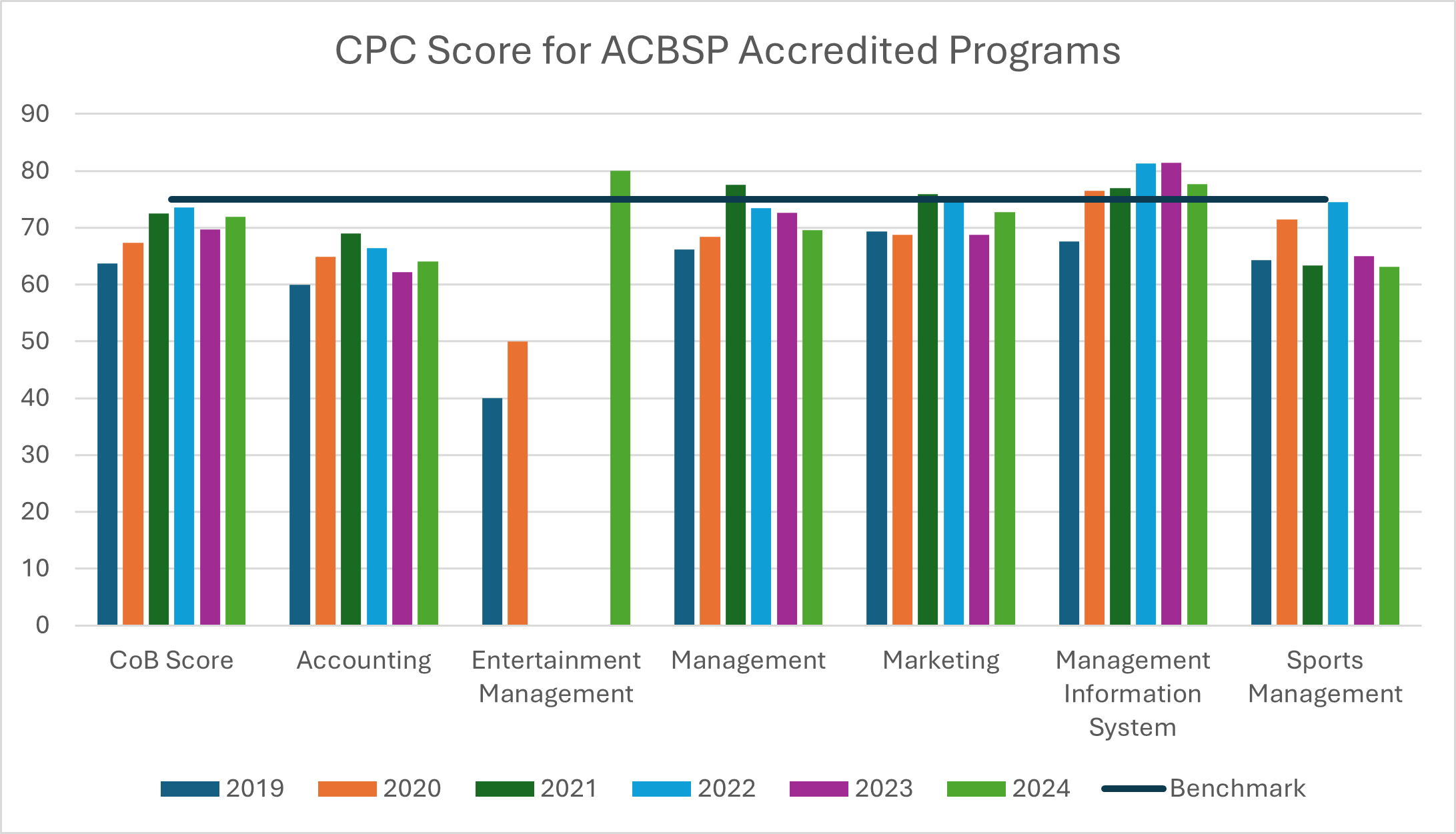 2025 ACBSP TABLES CPC COMPARISONS