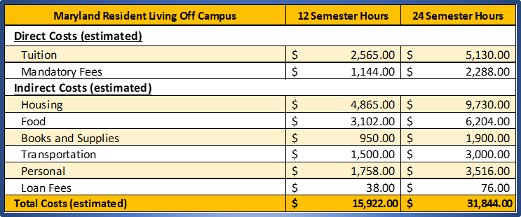 Undergraduate Maryland Resident Living Off Campus.png